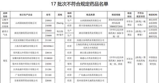 17批次藥品不合規(guī)！涉湖北同德堂產藿香正氣水等