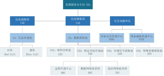 NSA組織架構